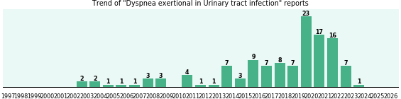 Would you have Dyspnea exertional when you have Urinary tract infection?